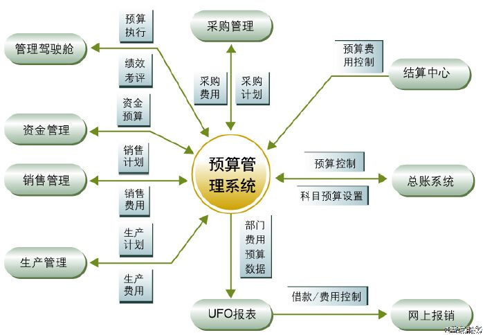 企業成本、費用居高不下，如何進行有效的監管、控制？